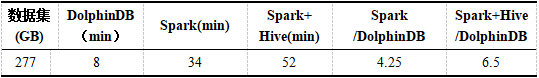 如何分析时序数据库DolphinDB与Spark的性能对比测试报告