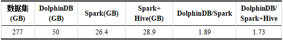 如何分析时序数据库DolphinDB与Spark的性能对比测试报告