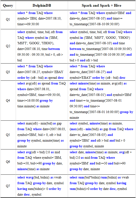 如何分析时序数据库DolphinDB与Spark的性能对比测试报告