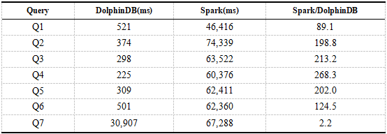 如何分析时序数据库DolphinDB与Spark的性能对比测试报告