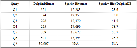 如何分析时序数据库DolphinDB与Spark的性能对比测试报告