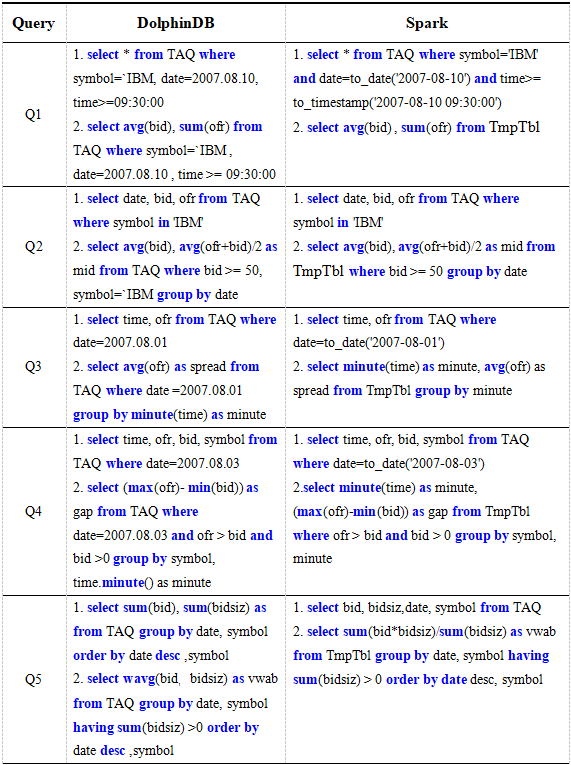 如何分析时序数据库DolphinDB与Spark的性能对比测试报告