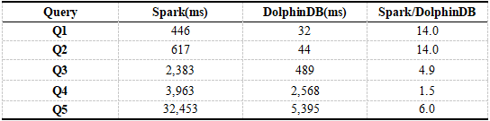 如何分析时序数据库DolphinDB与Spark的性能对比测试报告