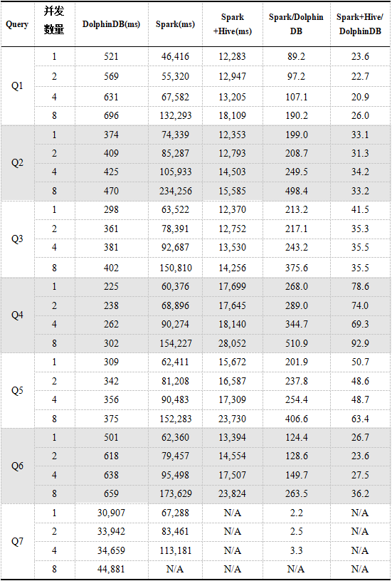 如何分析時(shí)序數(shù)據(jù)庫(kù)DolphinDB與Spark的性能對(duì)比測(cè)試報(bào)告