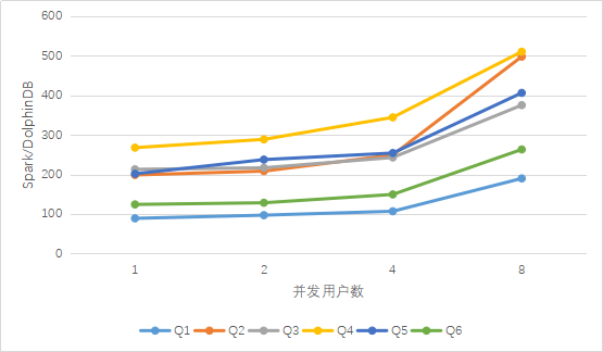 如何分析时序数据库DolphinDB与Spark的性能对比测试报告