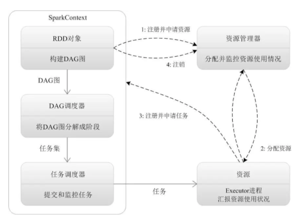 怎么看懂Spark的基本原理