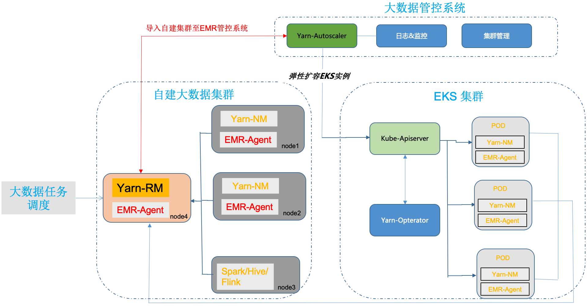 大数据系统云原生渐进式演进的过程是怎样的