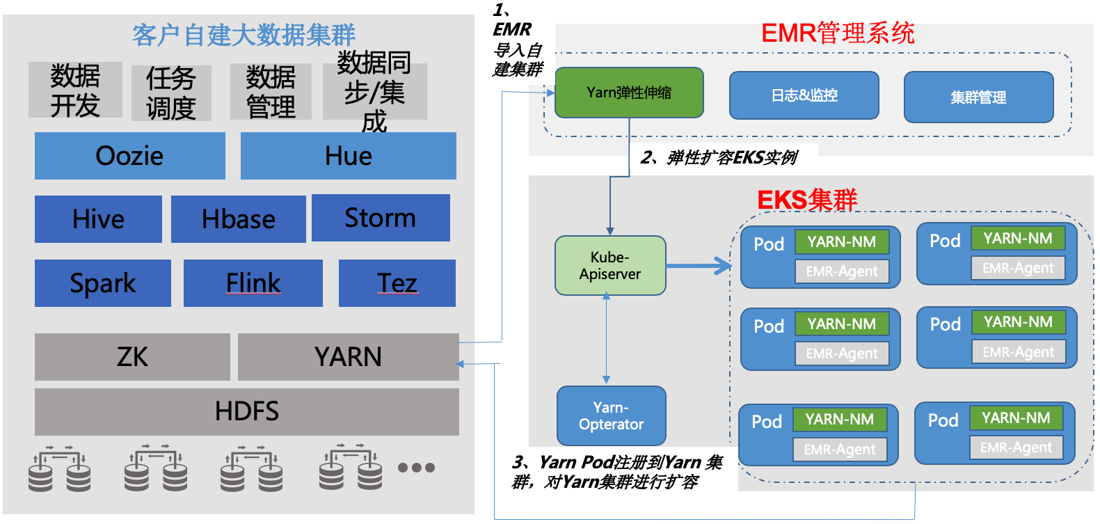 大数据系统云原生渐进式演进的过程是怎样的