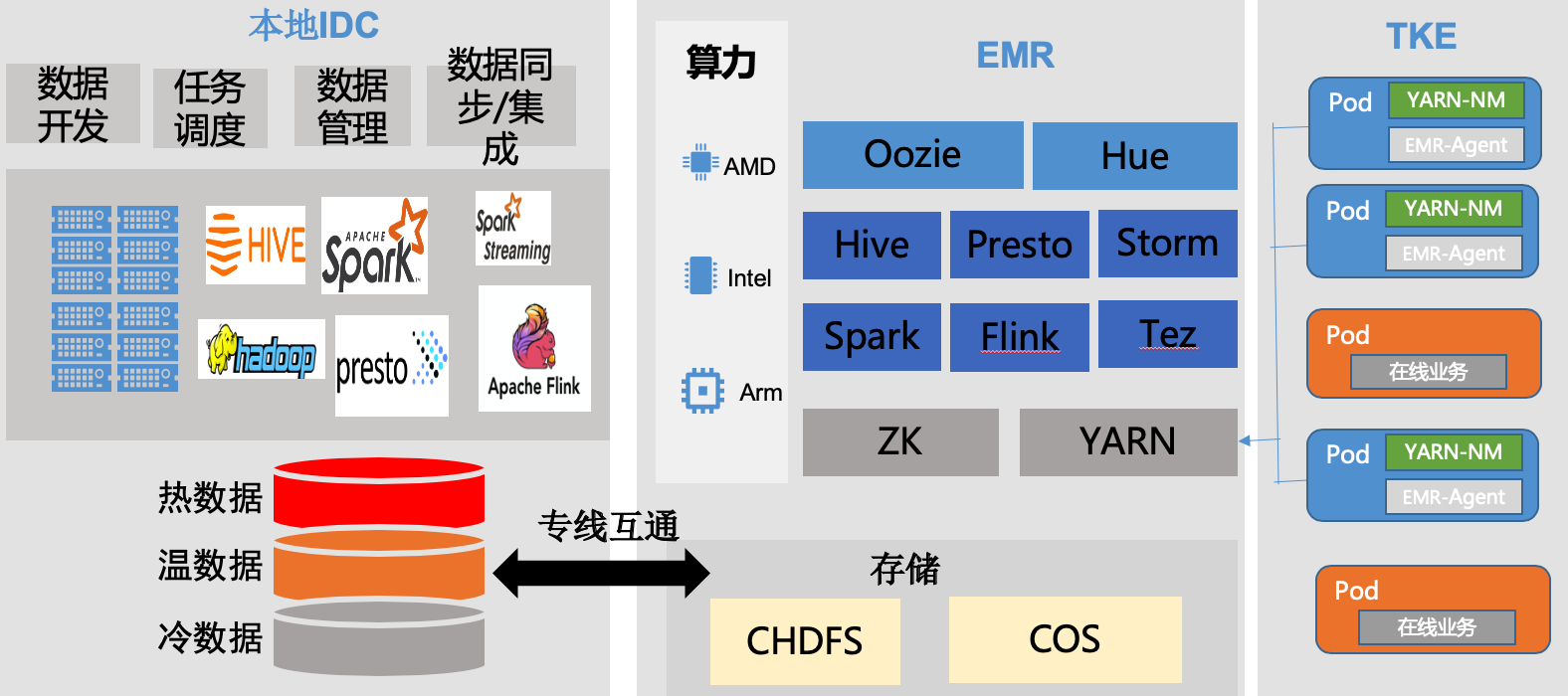 大数据系统云原生渐进式演进的过程是怎样的