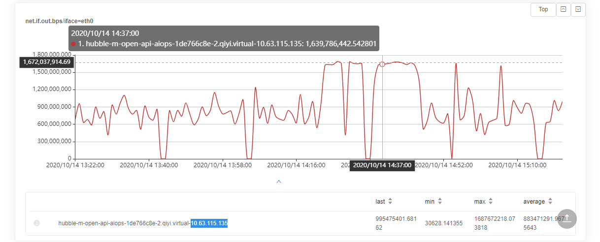 nginx metrictag大數(shù)據(jù)接口響應(yīng)慢怎么排查與處理