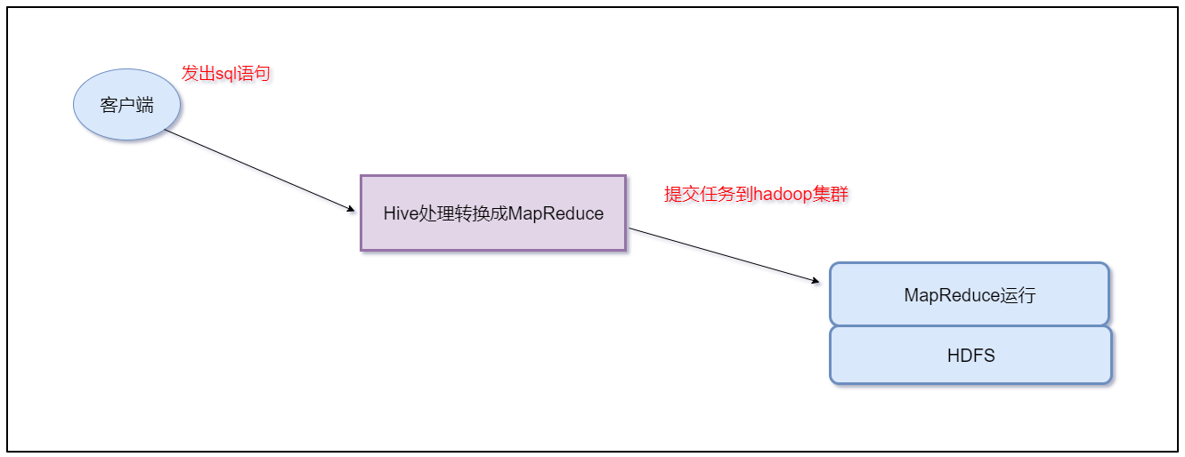 HIVE有什么用