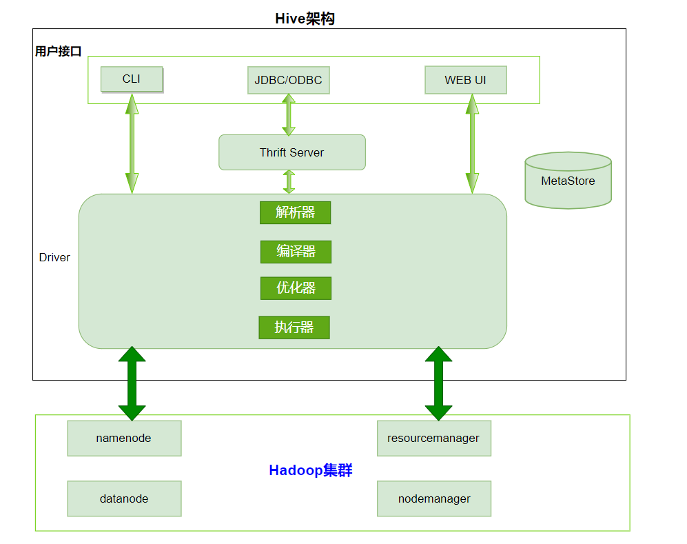 HIVE有什么用