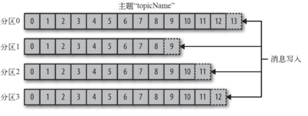 kafka入门基础知识有哪些