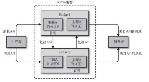 kafka入门基础知识有哪些