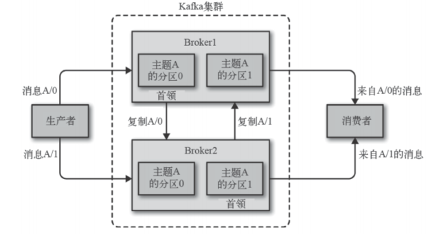 kafka入门基础知识有哪些