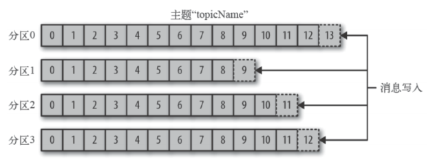 kafka入门基础知识有哪些