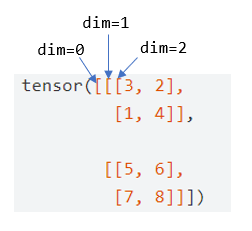 Pytorch 中的 dim操作介绍