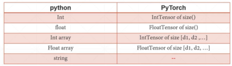如何实现PyTorch的基本数据类型、数据的获得和生成