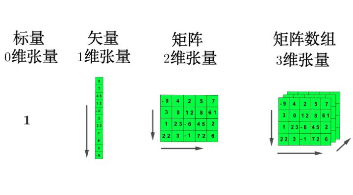 TensorFlow中的Tensor是什么