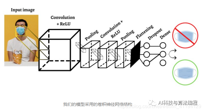 怎么使用TensorFlow构建面部口罩识别系统