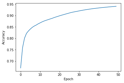 应用Tensorflow2.0的Eager模式是怎么快速构建神经网络的