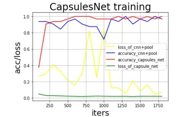 如何用飞桨复现Capsule Network