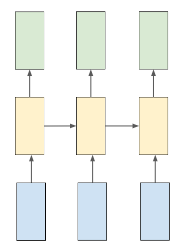 python如何通過深層神經網絡生成音樂