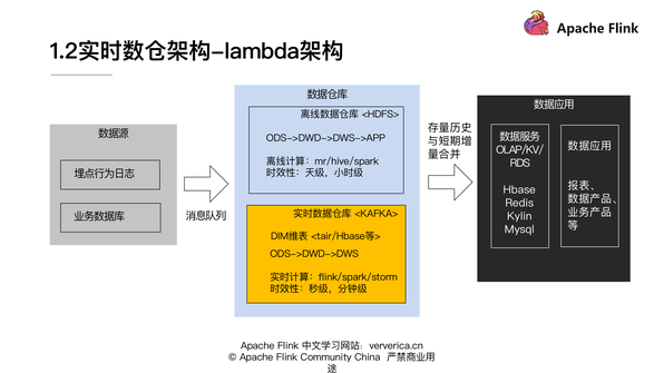 基于Flink的典型ETL场景是怎么实现