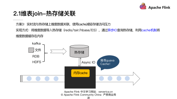 基于Flink的典型ETL场景是怎么实现