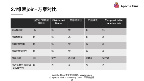 基于Flink的典型ETL场景是怎么实现