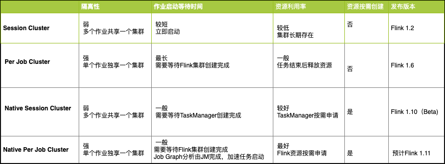 Apache Flink on K8s的四种运行模式分别是什么