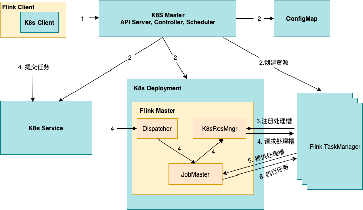 Apache Flink on K8s的四种运行模式分别是什么