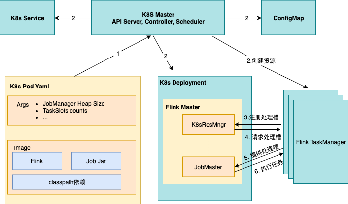 Apache Flink on K8s的四种运行模式分别是什么