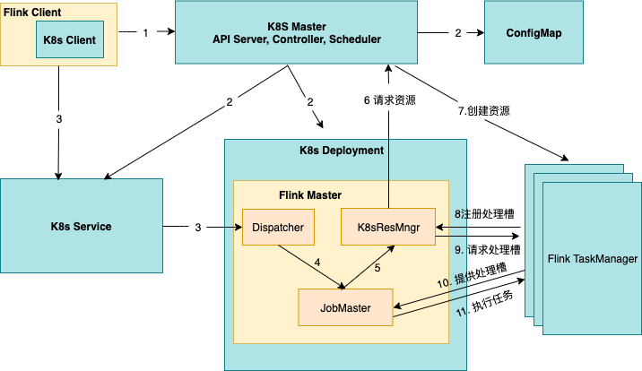 Apache Flink on K8s的四种运行模式分别是什么