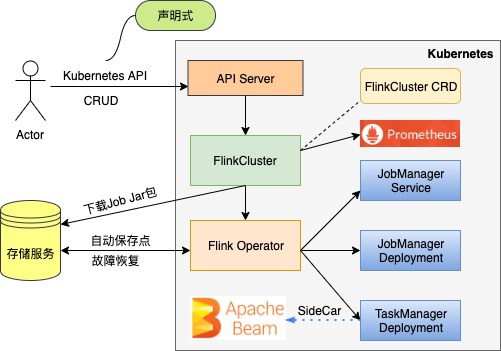 Apache Flink on K8s的四种运行模式分别是什么