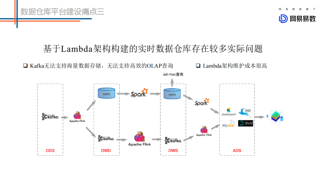 Flink+Iceberg 数据湖探索与实践是怎样的