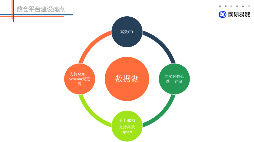 Flink+Iceberg 数据湖探索与实践是怎样的