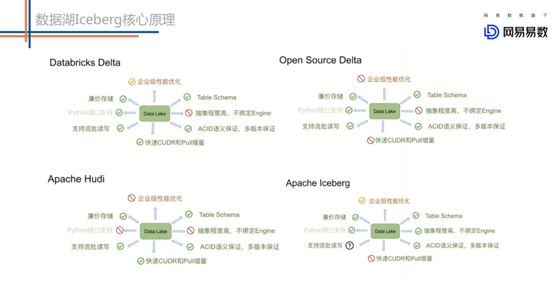 Flink+Iceberg 数据湖探索与实践是怎样的