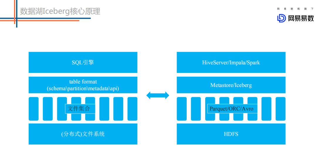 Flink+Iceberg 数据湖探索与实践是怎样的