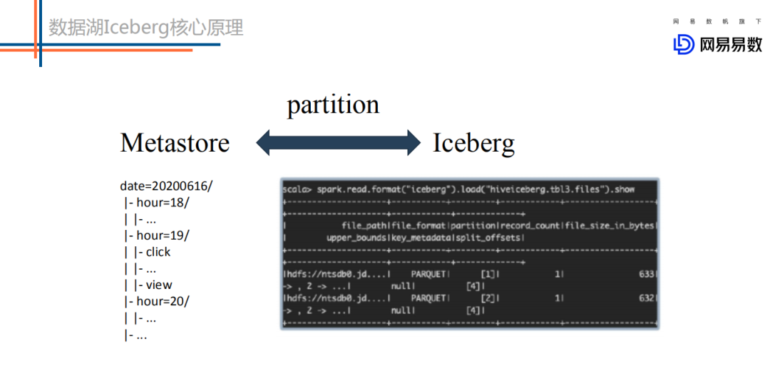 Flink+Iceberg 数据湖探索与实践是怎样的