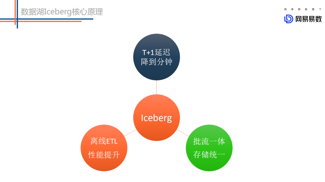 Flink+Iceberg 数据湖探索与实践是怎样的