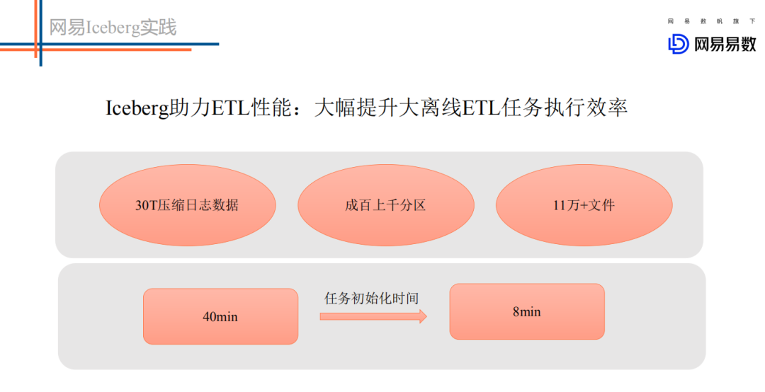 Flink+Iceberg 数据湖探索与实践是怎样的