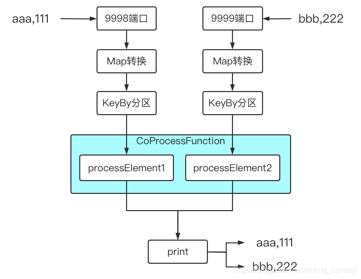 Flink中CoProcessFunction如何使用