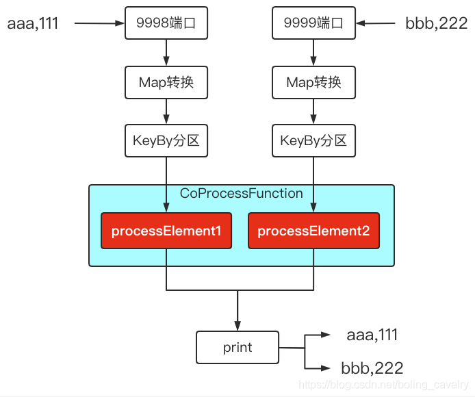 Flink中CoProcessFunction如何使用