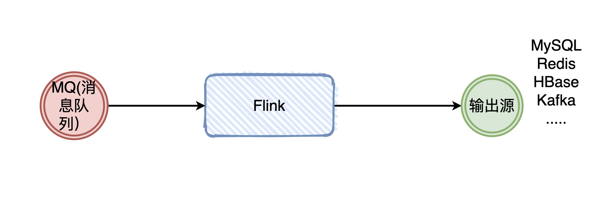 Flink入门知识点有哪些