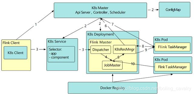 Flink Native Kubernetes有什么用