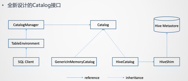 Flink 1.11与Hive批流一体数仓的示例分析