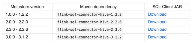 Flink 1.11與Hive批流一體數(shù)倉(cāng)的示例分析