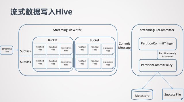 Flink 1.11与Hive批流一体数仓的示例分析