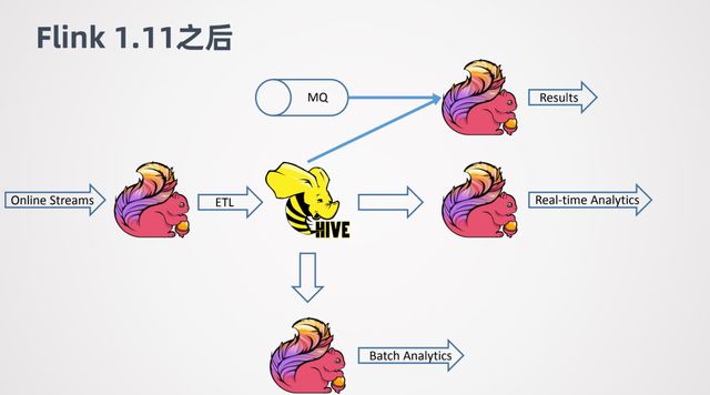 Flink 1.11與Hive批流一體數(shù)倉(cāng)的示例分析